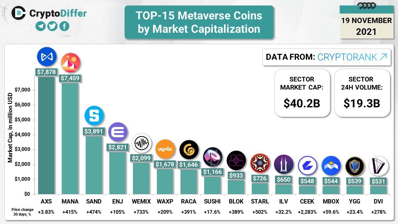 TOP-15 Metaverse Crypto par  Market Cap