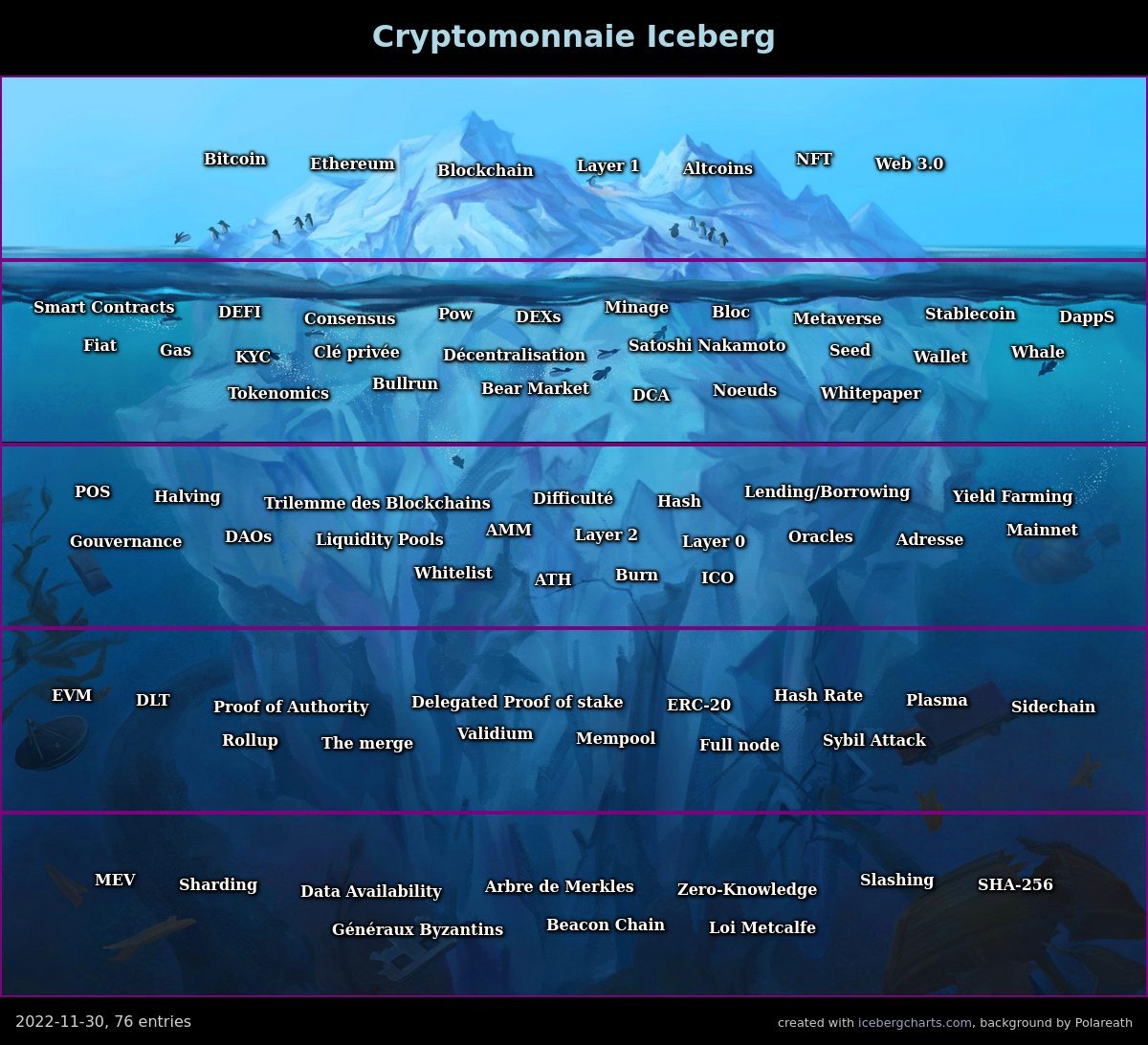 L'iceberg de Bitcoin et des Cryptomonnaies.